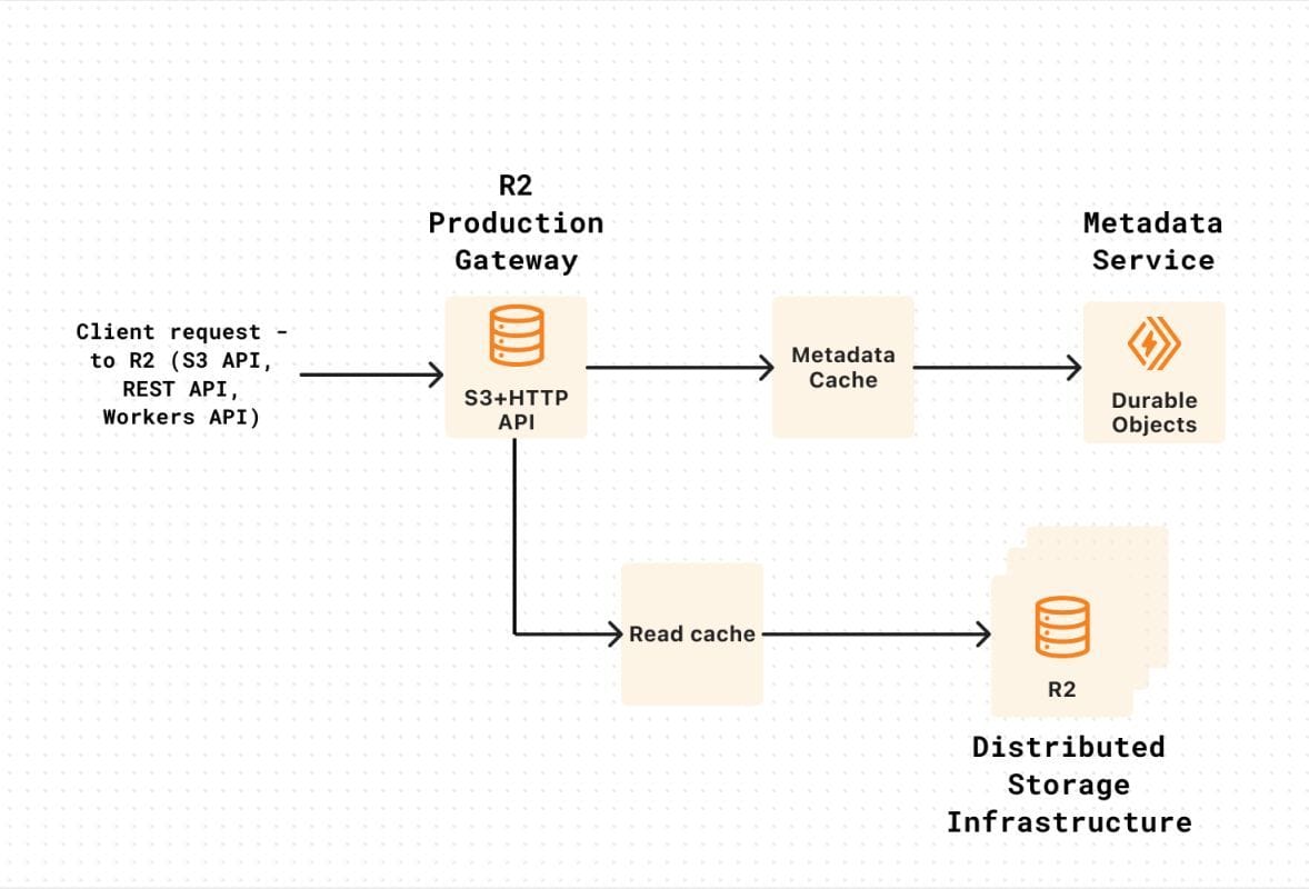 Human error causes hour-long outage at Cloudflare