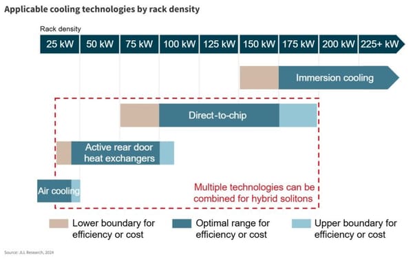 Liquid cooling set to dominate AI data centres